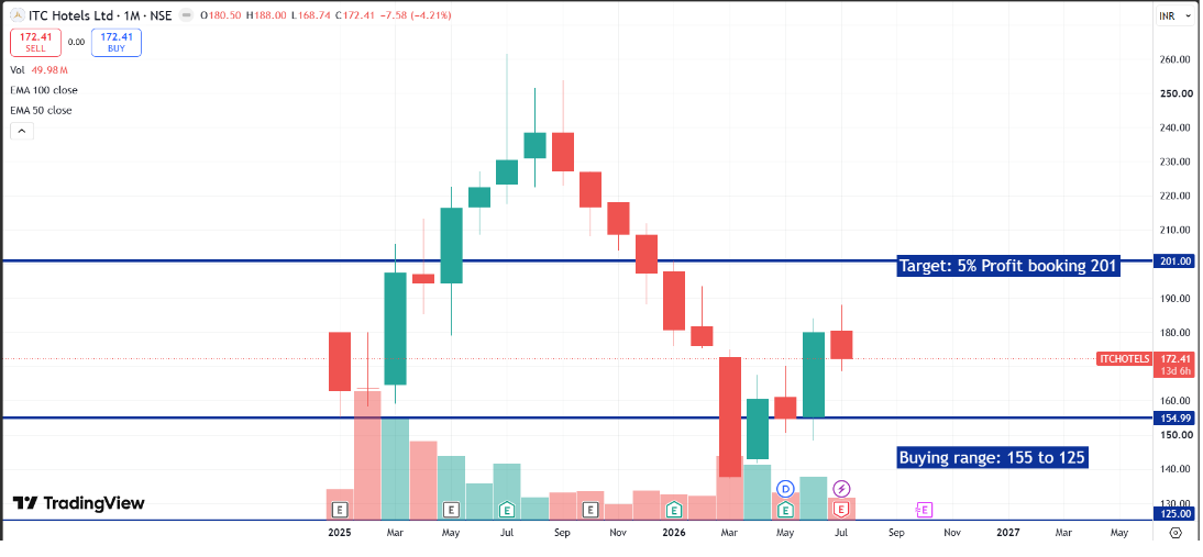 ITC Hotels Q1 FY27 Analysis: Sustained Momentum and Asset-Right Execution